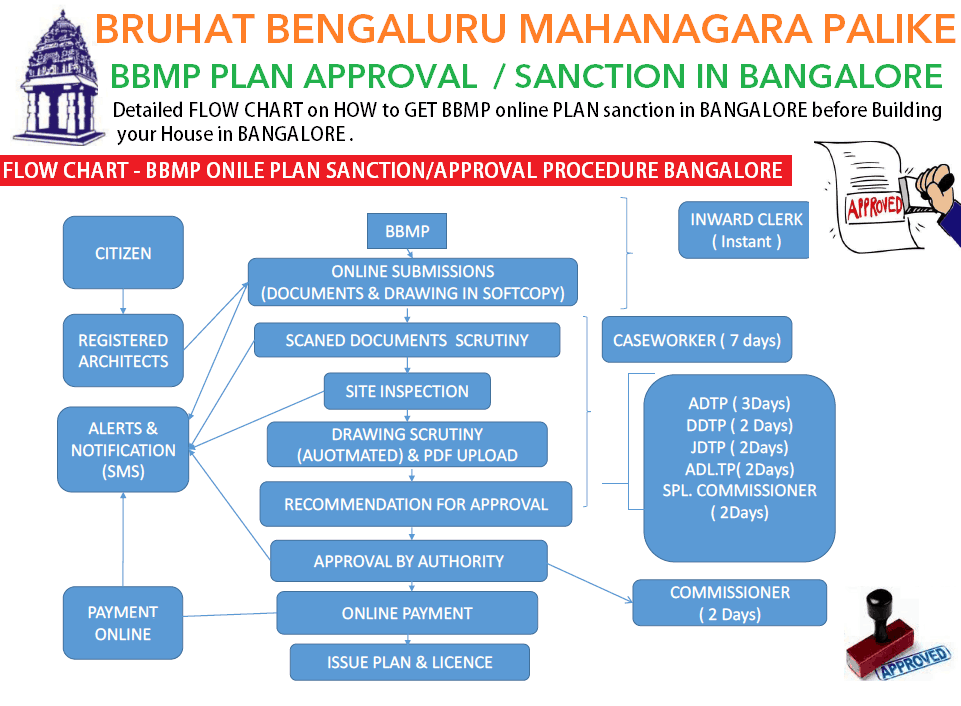 Bbmp Property Tax Online Payment 2019 20 Free Template PPT Premium