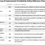 Strengths And Areas Of Performance Improvement For Employees Career Cliff