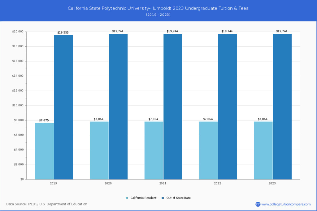 Humboldt State University Tuition Fees Net Price