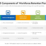 5 Components Of Workforce Retention Plan Ppt PowerPoint Presentation Inspiration Template PDF