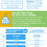 529 Plan Infographic