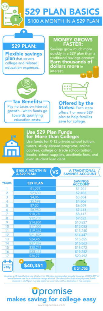 529 Plan Infographic 