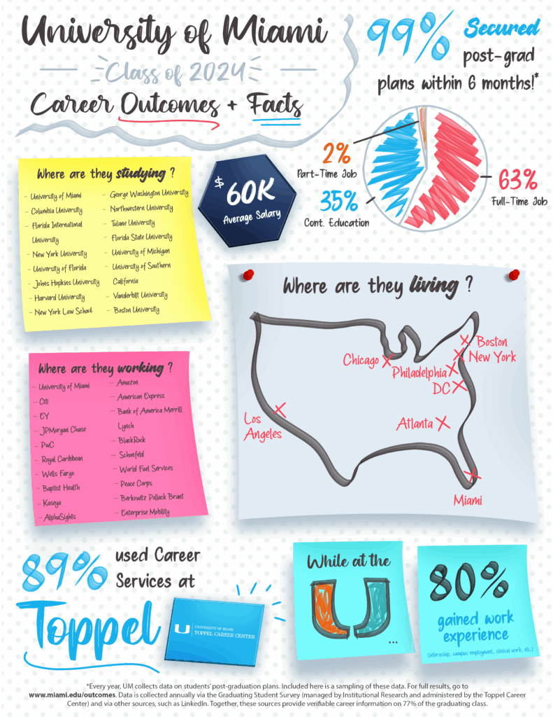 Career Outcomes Toppel Career Center University Of Miami