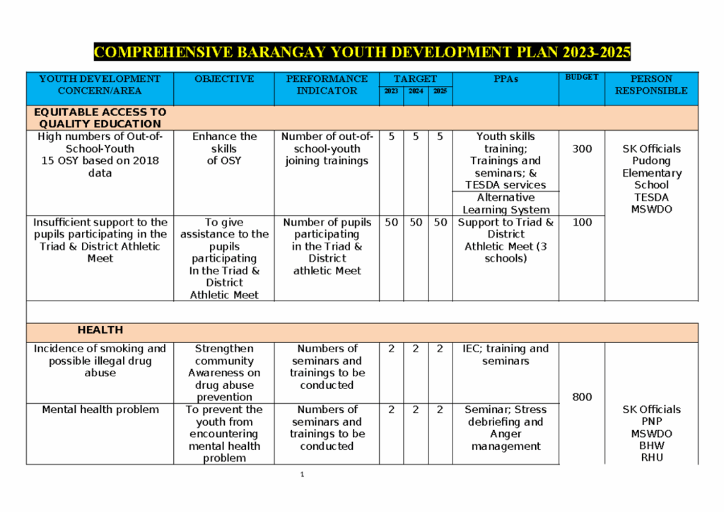 Cbydp 2023 2025 Comprehensive Youth Development Plan Overview Studocu