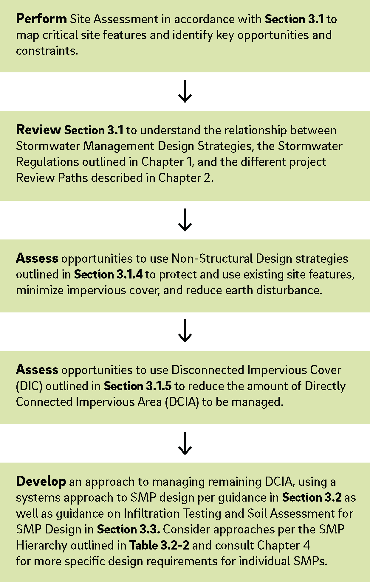 Chapter 3 Site Design And Stormwater Management Integration Development Services