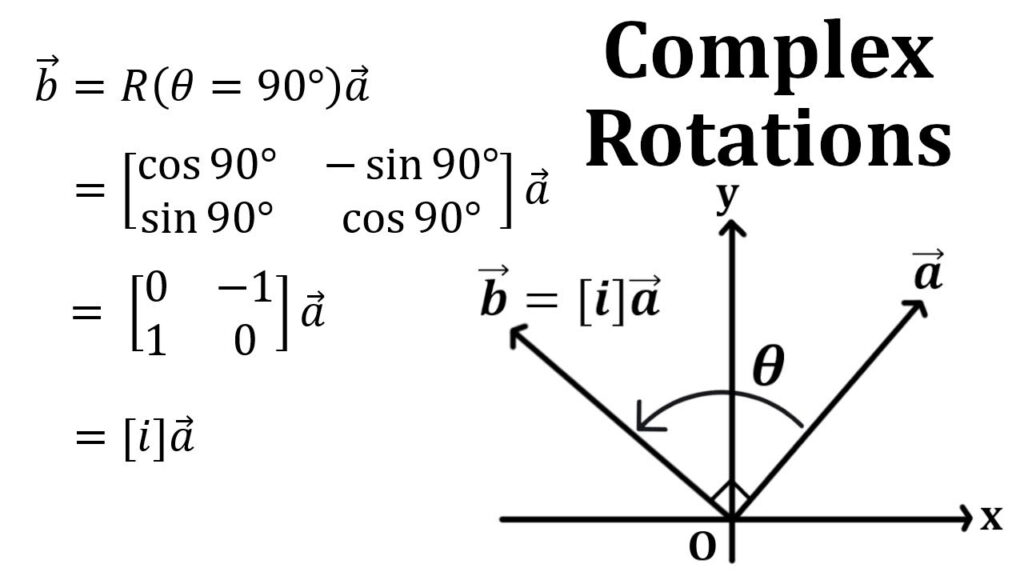 Complex Numbers As Rotation Matrices YouTube