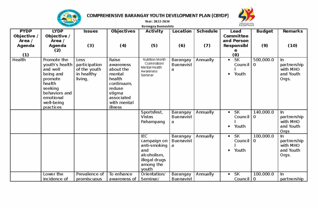 Comprehensive Barangay Youth Development PLAN COMPREHENSIVE BARANGAY YOUTH DEVELOPMENT PLAN Studocu