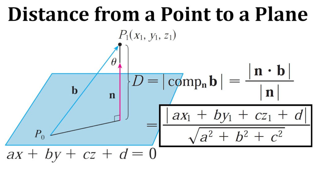 Distance From A Point To A Plane Proof YouTube