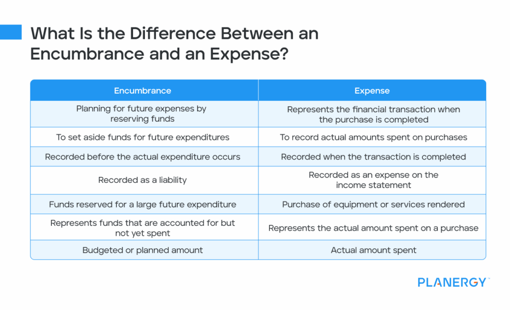 Encumbrance Accounting Meaning Examples PLANERGY Software