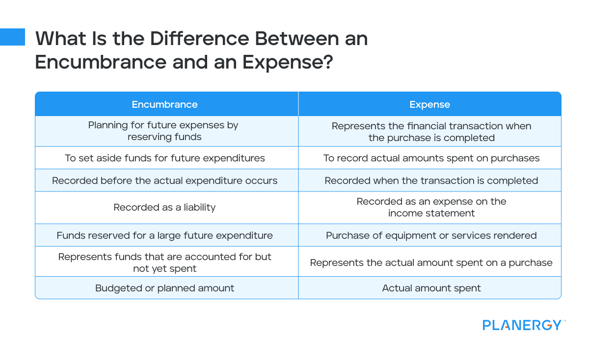Encumbrance Accounting Meaning Examples PLANERGY Software Encumbrance Accounting Meaning Examples PLANERGY Software