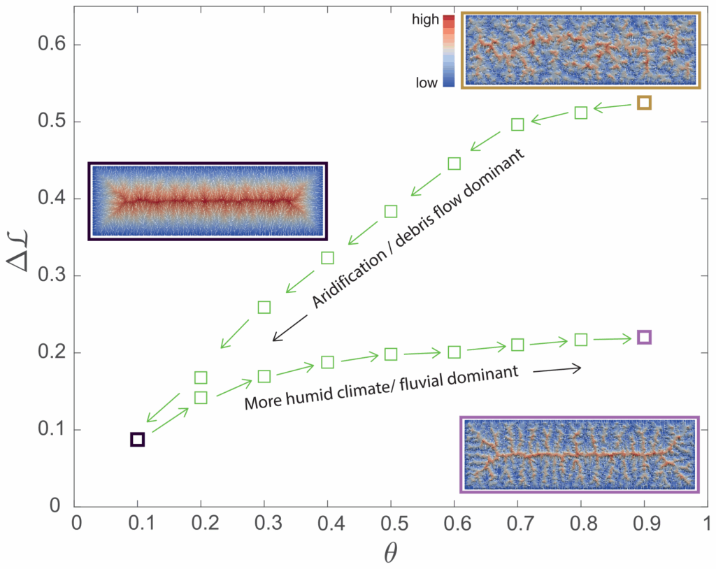 ESurf Channel Concavity Controls Planform Complexity Of Branching Drainage Networks