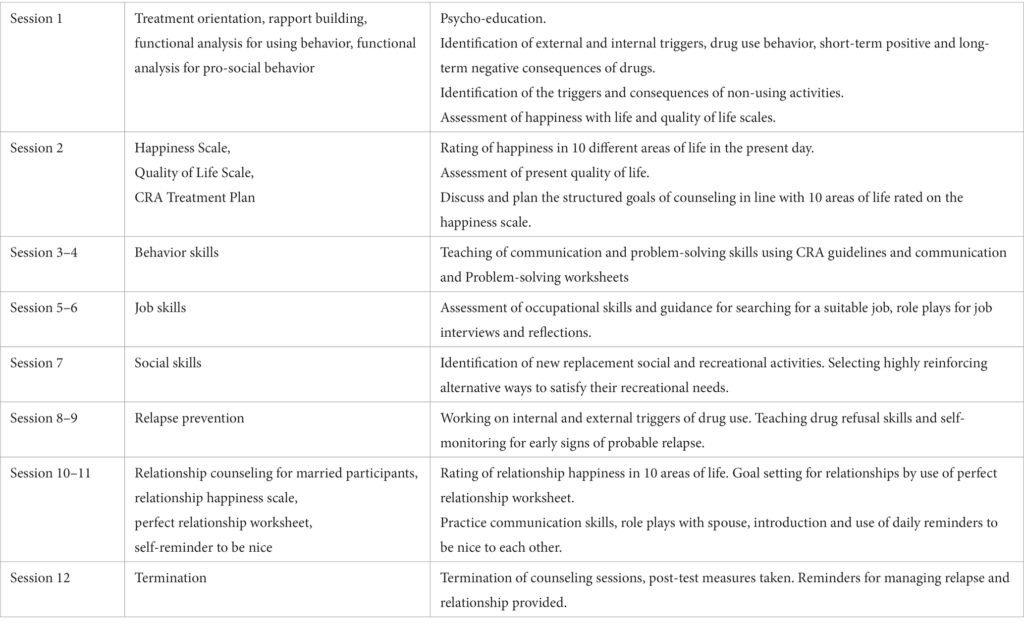Frontiers The Effectiveness Of The Community Reinforcement Approach CRA In The Context Of Quality Of Life And Happiness Among People Using Drugs