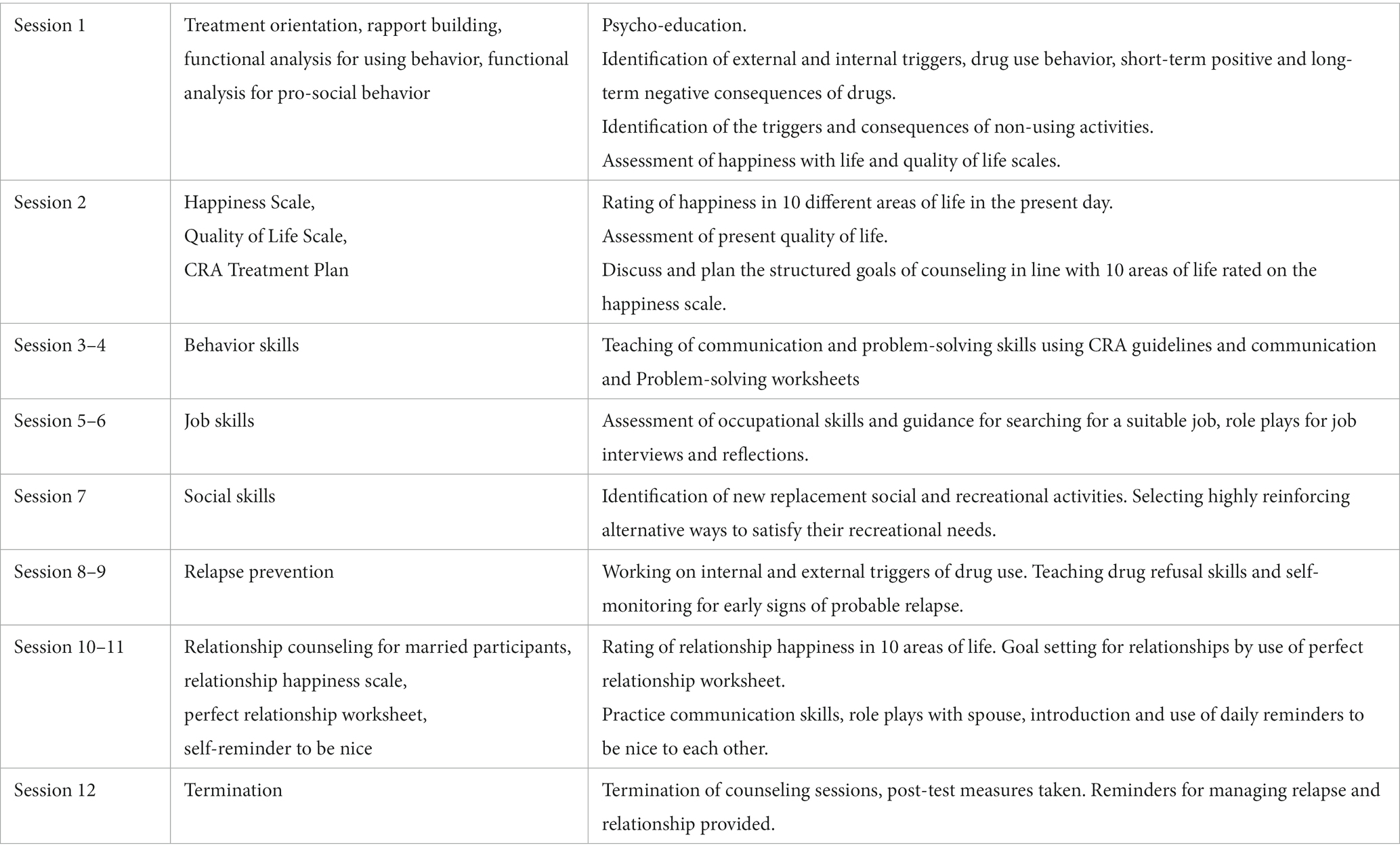 Frontiers The Effectiveness Of The Community Reinforcement Approach CRA In The Context Of Quality Of Life And Happiness Among People Using Drugs Frontiers The Effectiveness Of The Community Reinforcement Approach CRA In The Context Of Quality Of Life And Happiness Among People Using Drugs