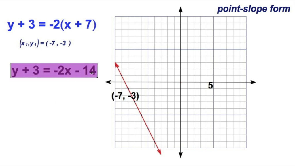 Graphing Point Slope Equations YouTube