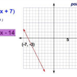 Graphing Point Slope Equations YouTube