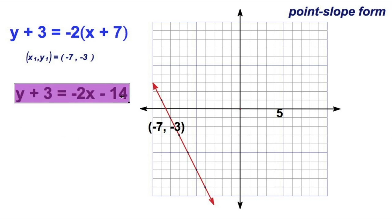 Graphing Point Slope Equations YouTube Graphing Point Slope Equations YouTube