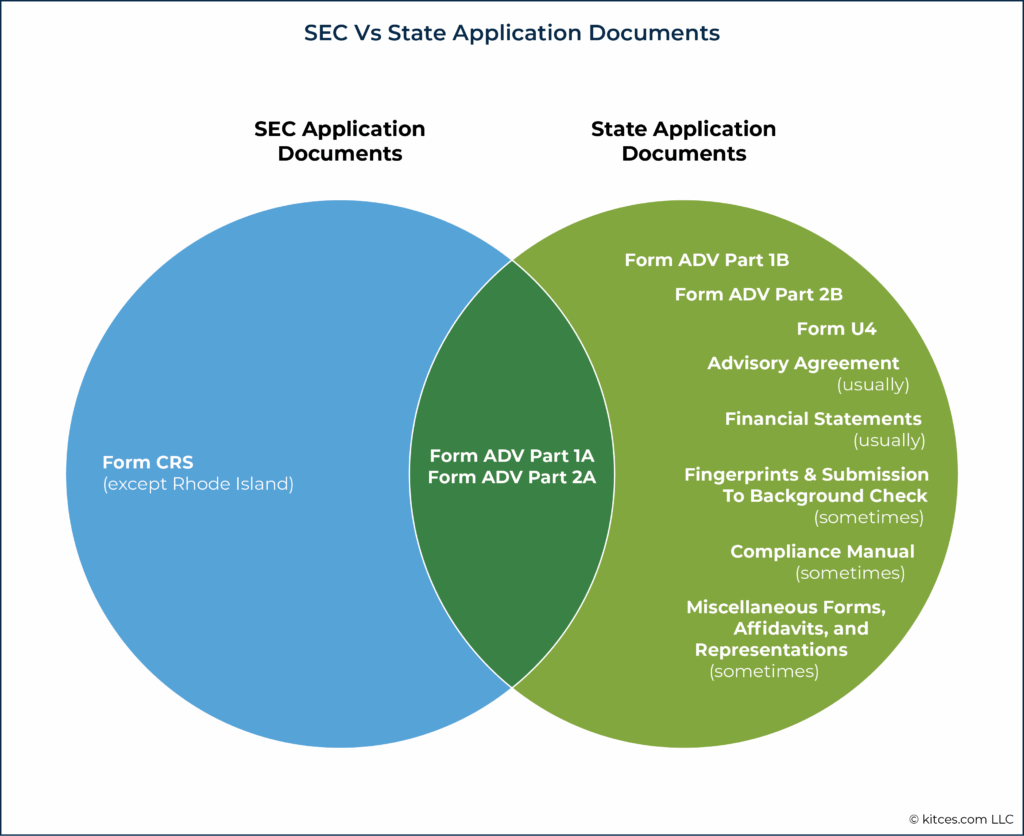 How Compliance Rules Vary For State Vs SEC Registered RIAs