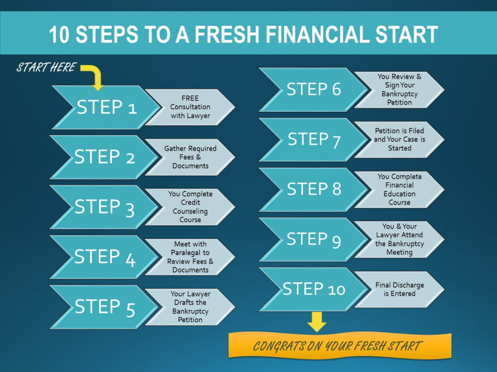 How To File Bankruptcy In Indiana Make A Financial Plan Read On