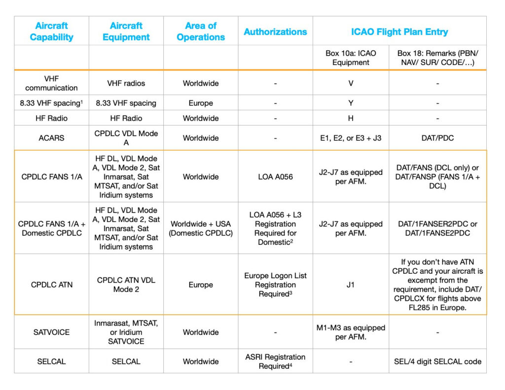 ICAO Equipment Codes My Aircraft Management