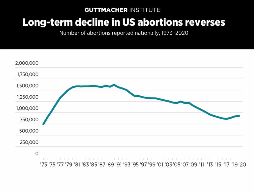 Long Term Decline In US Abortions Reverses Showing Rising Need For Abortion As Supreme Court Is Poised To Overturn Roe V Wade Guttmacher Institute
