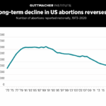 Long Term Decline In US Abortions Reverses Showing Rising Need For Abortion As Supreme Court Is Poised To Overturn Roe V Wade Guttmacher Institute