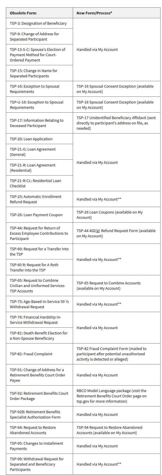 Many Thrift Savings Plan Forms Now Online Some Older Forms Obsolete