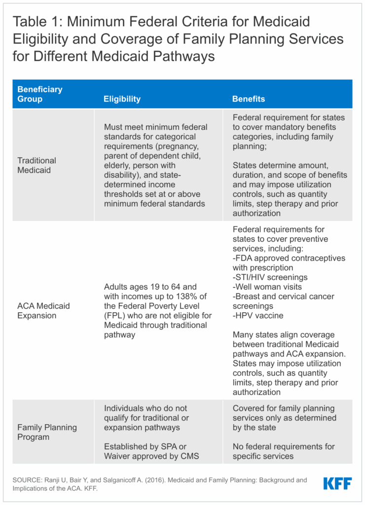 Medicaid Coverage Of Family Planning Benefits Findings From A 2021 State Survey KFF