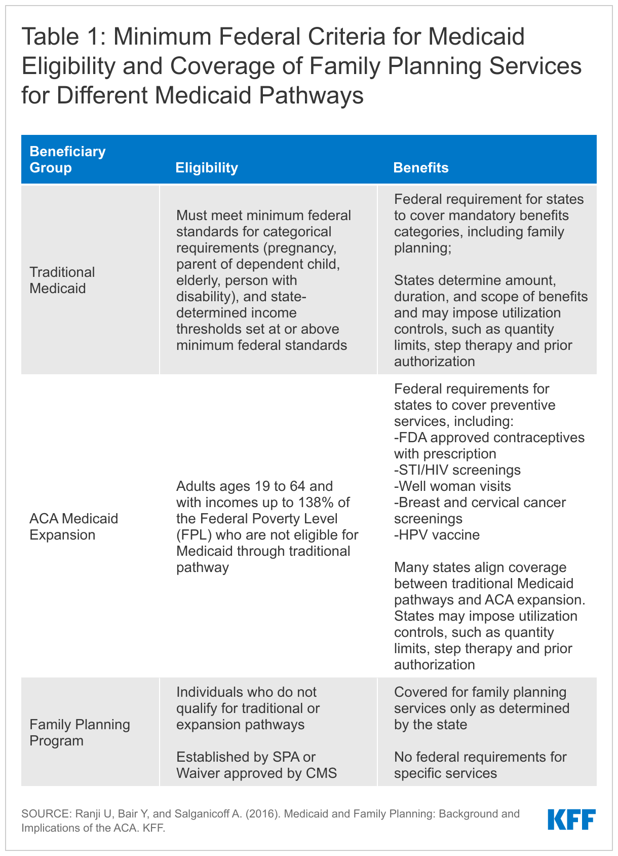 Medicaid Coverage Of Family Planning Benefits Findings From A 2021 State Survey KFF