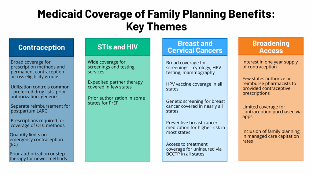 Medicaid Coverage Of Family Planning Benefits Findings From A 2021 State Survey KFF