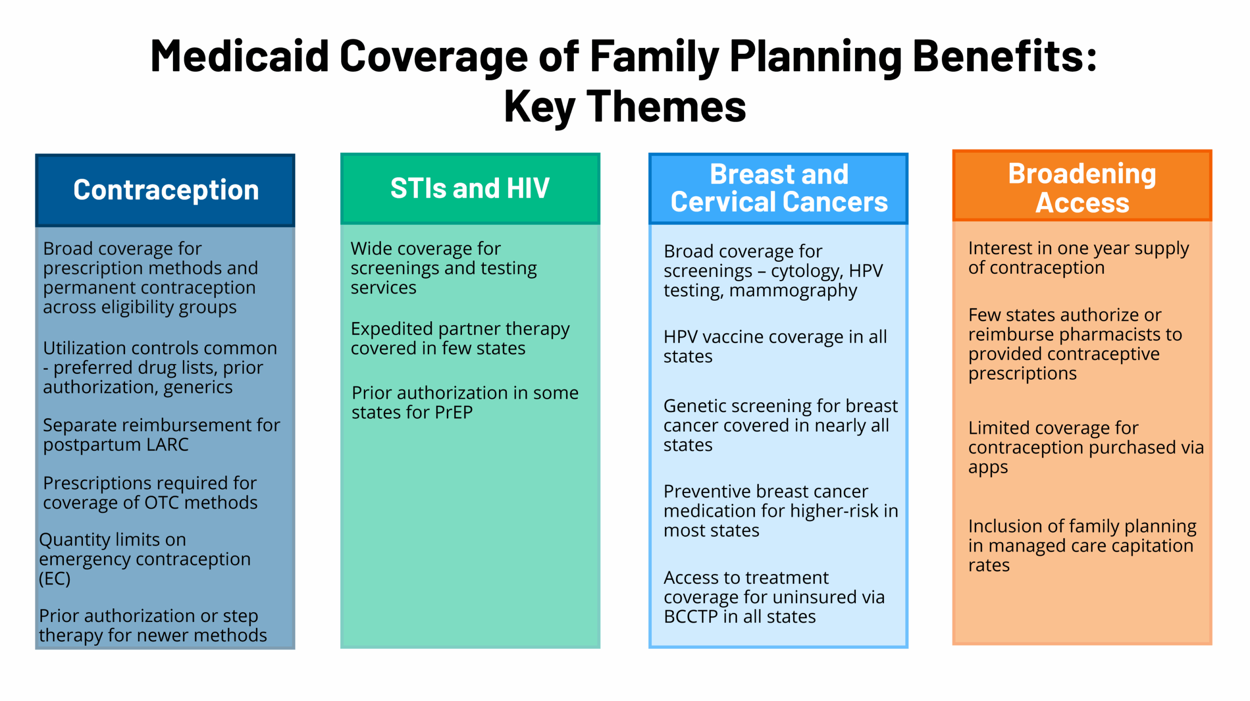 Medicaid Coverage Of Family Planning Benefits Findings From A 2021 State Survey KFF