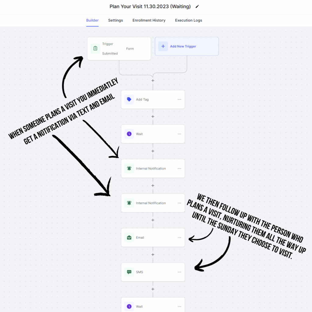 Plan Your Visit Campaign Get New Visitors Social Media Ads