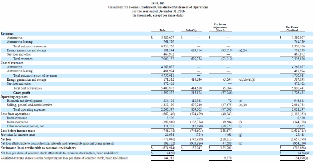 Pro Forma Definition Structure Use Best Practices