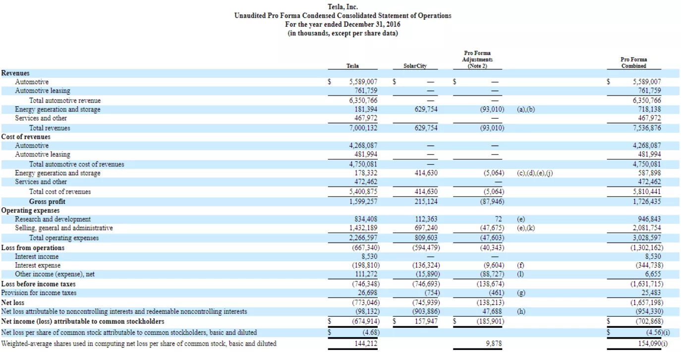 Pro Forma Definition Structure Use Best Practices