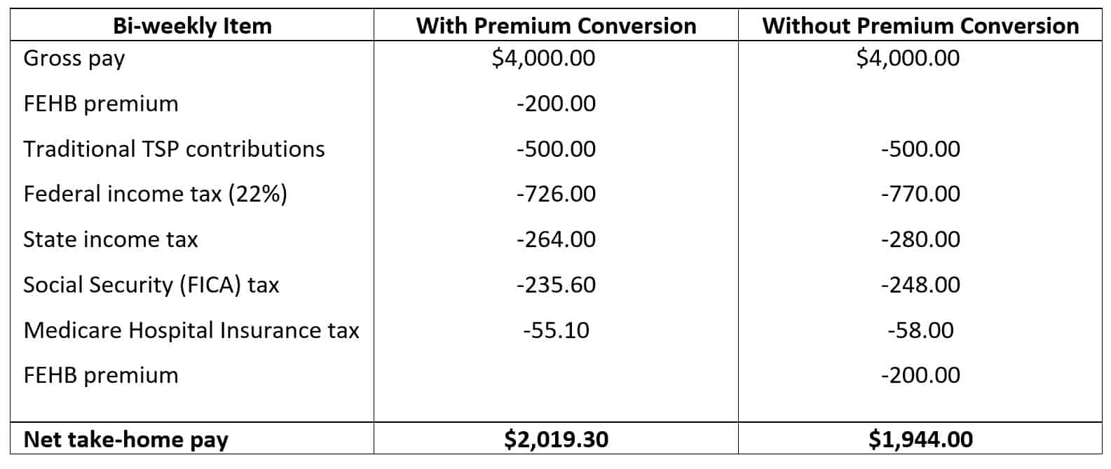 Some Federal Employees May Want To Waive Premium Conversion For FEHB Insurance