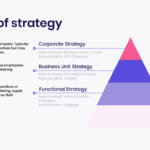 The 4 Levels Of Strategy The Difference How To Apply Them