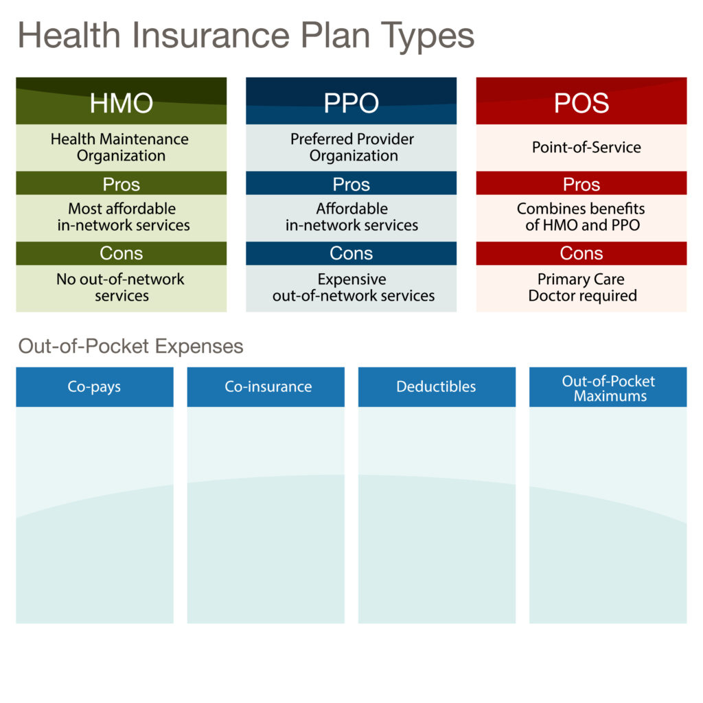 The Facts About PPO HMO FFS And POS Plans Independent Health Agents