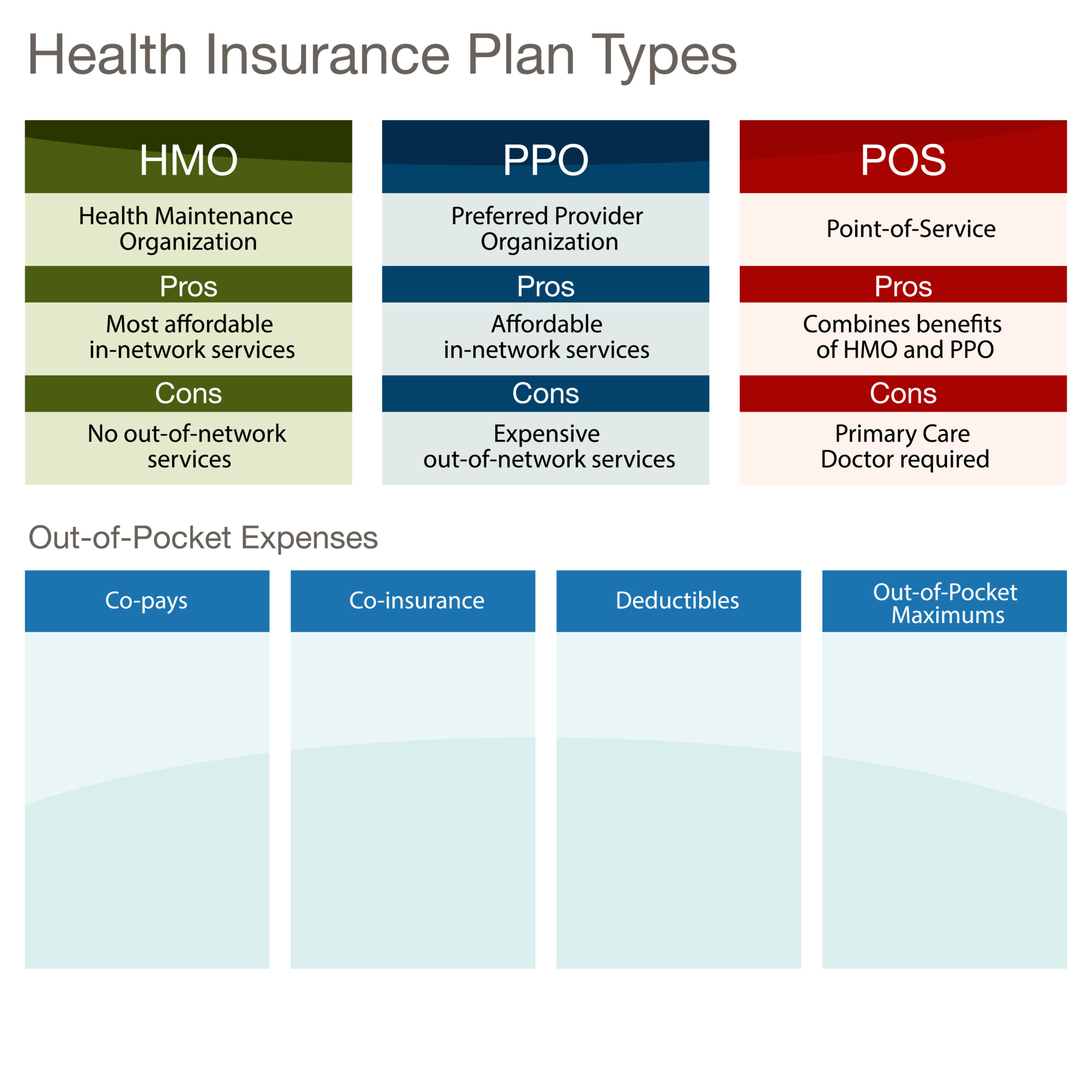 The Facts About PPO HMO FFS And POS Plans Independent Health Agents
