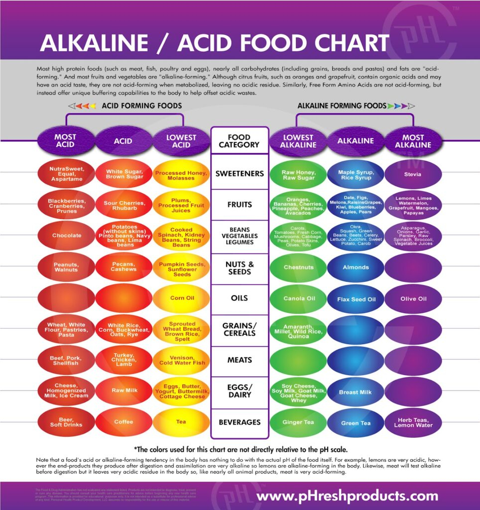 Using Nutrition To Limit Osteoporosis Alkalinization Oncology Rehab And Wellness