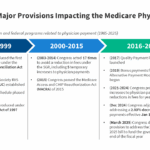 What To Know About How Medicare Pays Physicians KFF