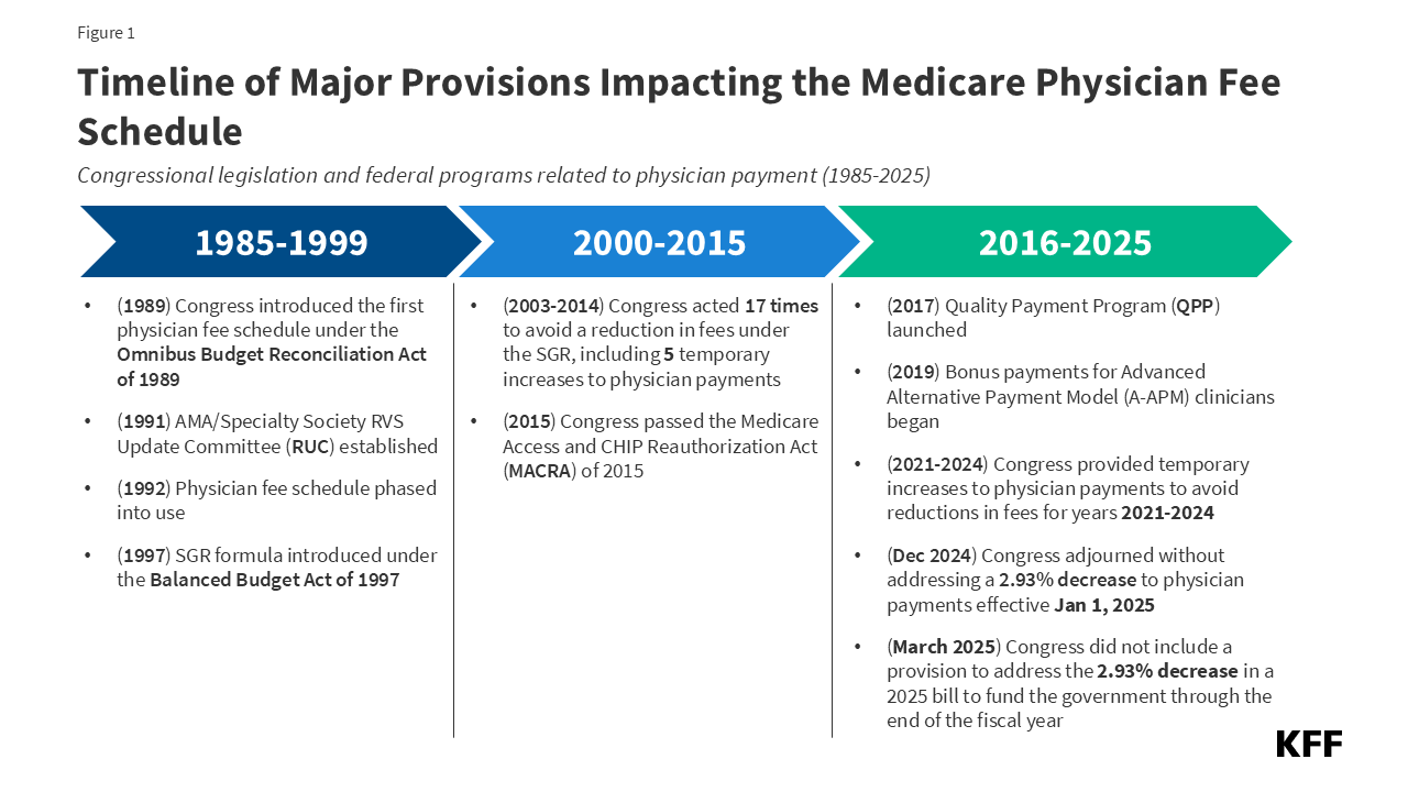 What To Know About How Medicare Pays Physicians KFF